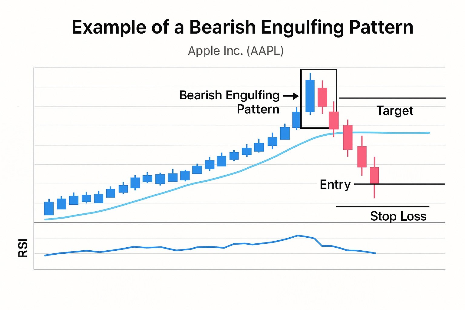 Examples of the Bearish Engulfing Pattern